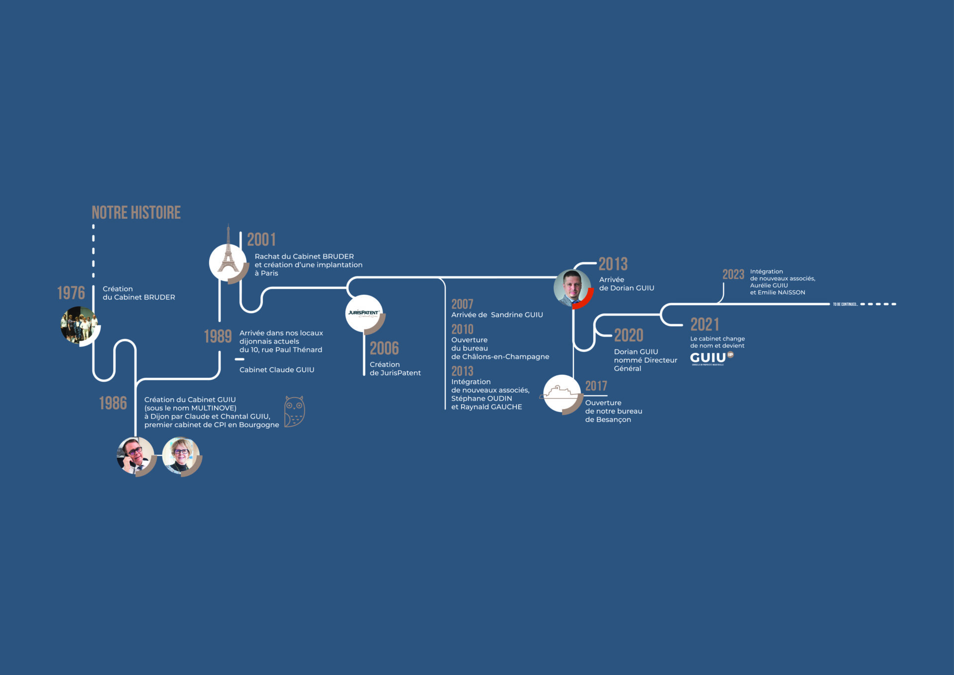 Frise descriptive de l'histoire de Guiu-ip